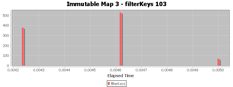 Immutable Map 3 - filterKeys 103